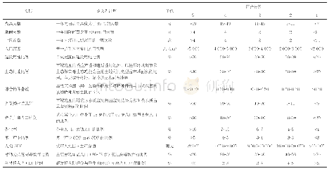 《表4 主成分特征向量：上海气候变化脆弱性评估与治理对策》