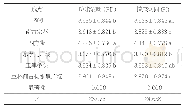 《表5 景观依恋感知度均值统计与方差分析（ANOVA）结果》