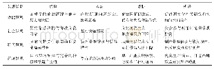 表2 景观目标综合评估：文化景观视角下乡村遗产保护与可持续发展协同研究——意大利皮埃蒙特遗产地的启示