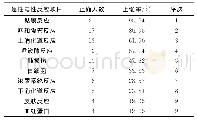 《表2 技术员对不同急性毒性反应的掌握程度》