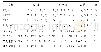 表1 两组凝血相关指标比较[M (P25,P75)]