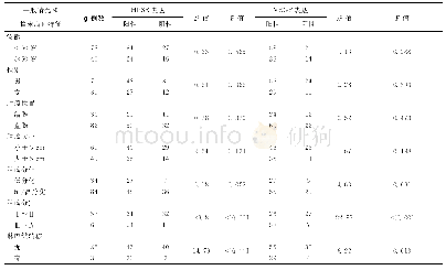 《表1 HPSE、VEGF蛋白表达与一般情况、结直肠肿瘤临床病理特征的关系（例）》