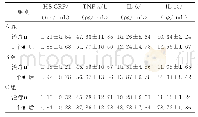 《表1 不同时间点炎症因子比较（n=30,±s)》