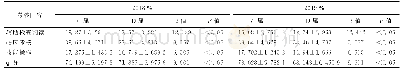 表2 2018—2019年省属、市属医院单项考核项目分析（x±s)