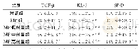 《表2 肺泡灌洗液TGF-β、KL-6、SP-D水平测定（n=10，μg/L,±s)》