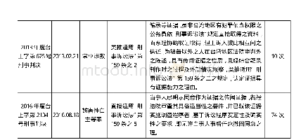 《表1 台湾地区“最高法院”相关裁判的说理及观点》