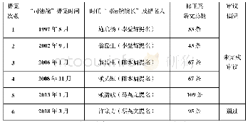 《表1：台湾地区“司法院”提出的“司法院大法官审理案件法”修正案一览表》