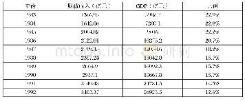 《表3.2:1983-2013年财政收入占GDP的比例》