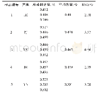 《表2 5种不同种质来源铁皮石斛茎中总黄酮含量》