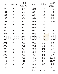 《表1 各年度国内发表的相关文献数量》