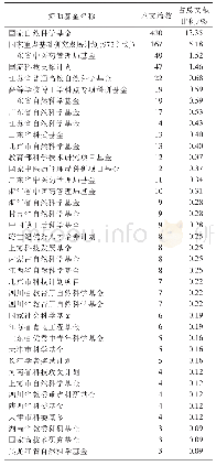 《表6 文献获得基金资助情况》