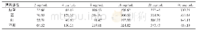 《表3 泽泻不同部位的FRAP值》