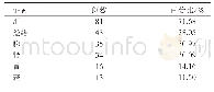 《表1 CS中医病位证素分布情况》