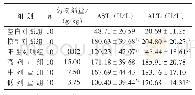 《表5 各组对四氯化碳致急性肝损伤小鼠AST、ALT的影响比较（)》