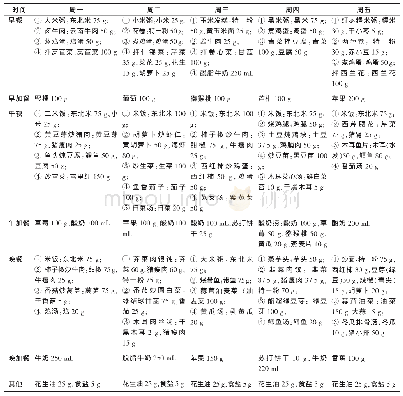 表1 新型冠状病毒肺炎普通或康复期营养食谱简表（周）