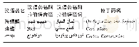 表3 阿拉伯语排列翻译法