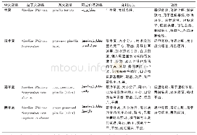 表5 半夏译名对照表：中药名词阿拉伯语翻译规范探究