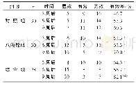 《表1 3组锻炼3、6、9周后疗效比较》