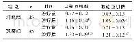 表1 2组治疗前后患侧面神经运动传导波幅比较（)