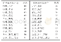 《表3 124例患者中医四诊关联信息组合情况》