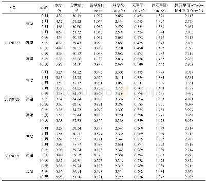 《表1 三叶青藤叶配方颗粒常温、高温、高湿稳定性试验水分及总黄酮和效应组分群含量考察结果》