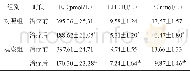 《表1 两组新性激素水平变化情况对比 (±s)》