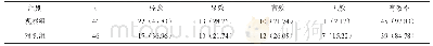 《表1 两组患者临床治疗效果比较[n (%) ]》