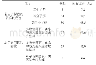 《表4 胰岛素注射笔用废弃针头处理情况 (n=69) 例》