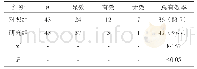 《表1 两组患者治疗的总有效率对比[n (%) ]》