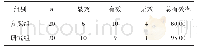 《表1 比较两组患者的临床疗效 (n, %)》