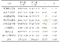 《表1 比较课程实施后两组护生人文关怀能力》