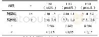 《表1 两组妊娠患者治疗后TSH、FT3、FT4水平比较》