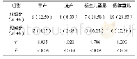 《表3 两组孕妇妊娠结局发生情况比较[n (%) ]》