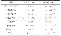 表1 两组母婴结局对比[n(%)]