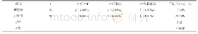 表1 两组孕产妇产后不良反应发生情况[n(%)]