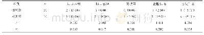 《表1 两组患者的术后并发症发生率[n(%)]》