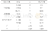 表2 输卵管妊娠患者增生期子宫内膜在临床上的主要表现