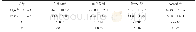 表3 对比两组生活质量（，分）