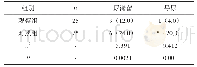 《表1 两组患者发生尿潴留概率以及导尿率对比[n(%)]》