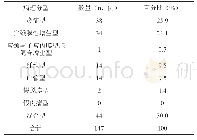 《表1 147例宫颈息肉病理学分型》