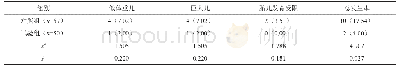 《表2 两组新生儿的异常情况比较[n(%)]》