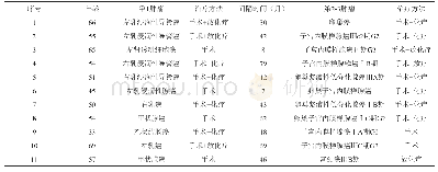 《表2 异时性多原发癌临床资料》