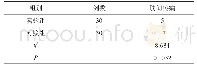 表2 两组患者术后肋肩疼痛发生情况比较