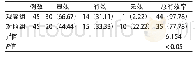 《表1 两组患者临床疗效比较[例 (%) ]》