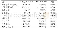 《表1 亚临床甲减组1与对照组不良妊娠结局比较[例 (%) ]》