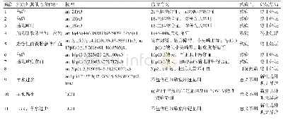 表1 SNP-array检出的11例胎儿生长受限中的CNVs结果