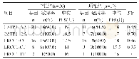 表1 GSTP1和ERCC1不同基因型铂类敏感性[n(%)]
