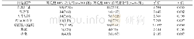 表2 高危型HPV转阴组和高危型HPV持续感染组患者阴道菌群分布差异[例（%）]