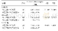 《表3 三组高危型HPV转阴及持续感染CD4+CD25+Foxp3+T细胞的比较(±s)》