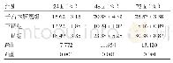 《表1 各组子宫内膜癌细胞增殖率比较（±s)》